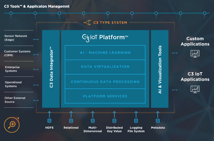 C3 IoT, 1억 달러 투자 유치 - 로아AI