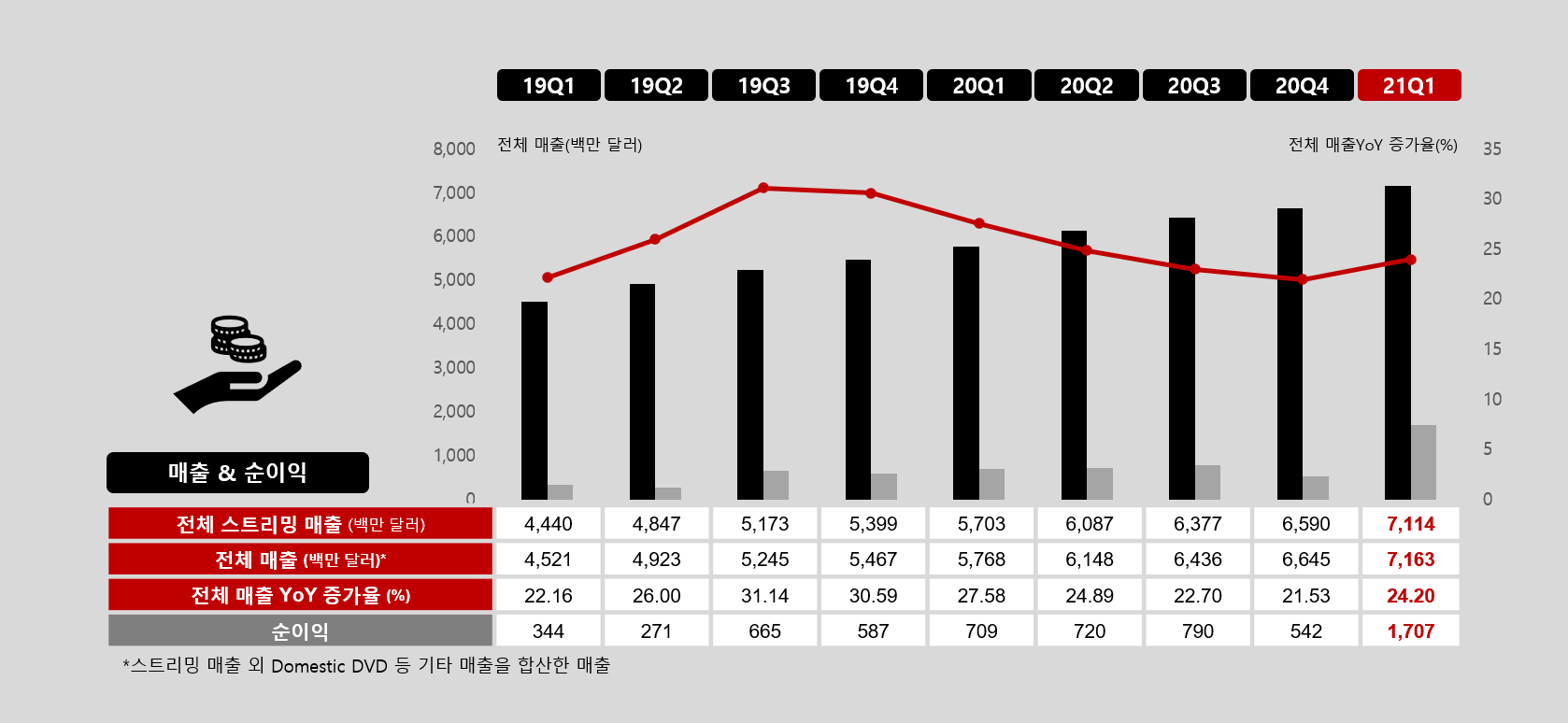 Netflix, 가입자 증가율이 크게 둔화된 1분기 실적 공개 - 로아AI