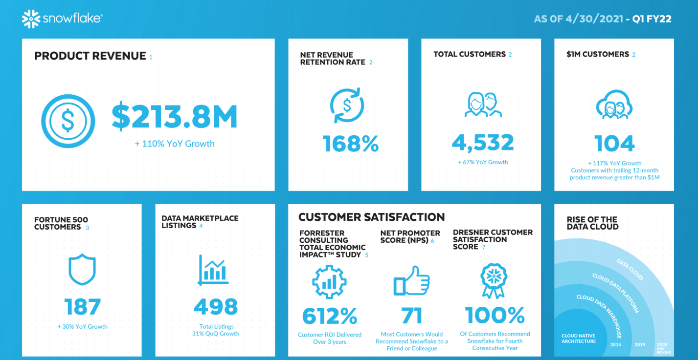 Snowflake, 세자릿 수 매출성장에도 불구 손실 증가로 주가 하락 - 로아AI