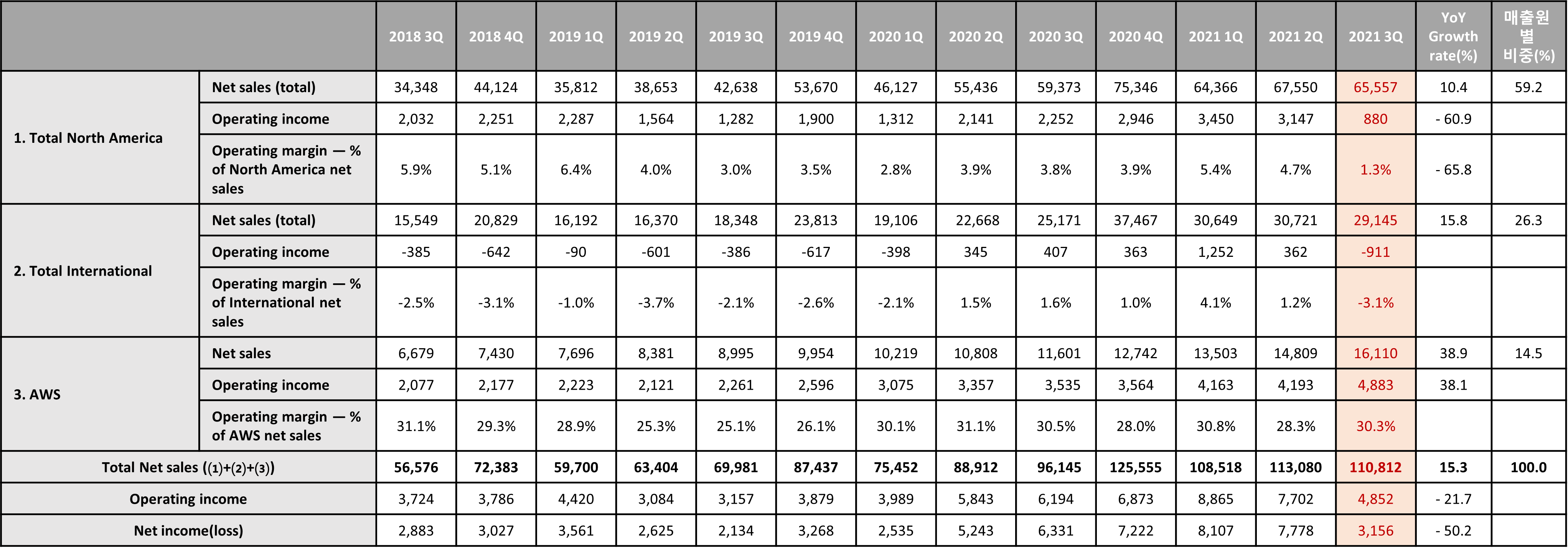 FAMGA의 2021년 3분기 실적 분석- 아마존 - 로아AI