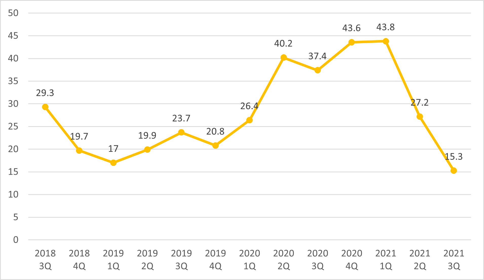FAMGA의 2021년 3분기 실적 분석- 아마존 - 로아AI