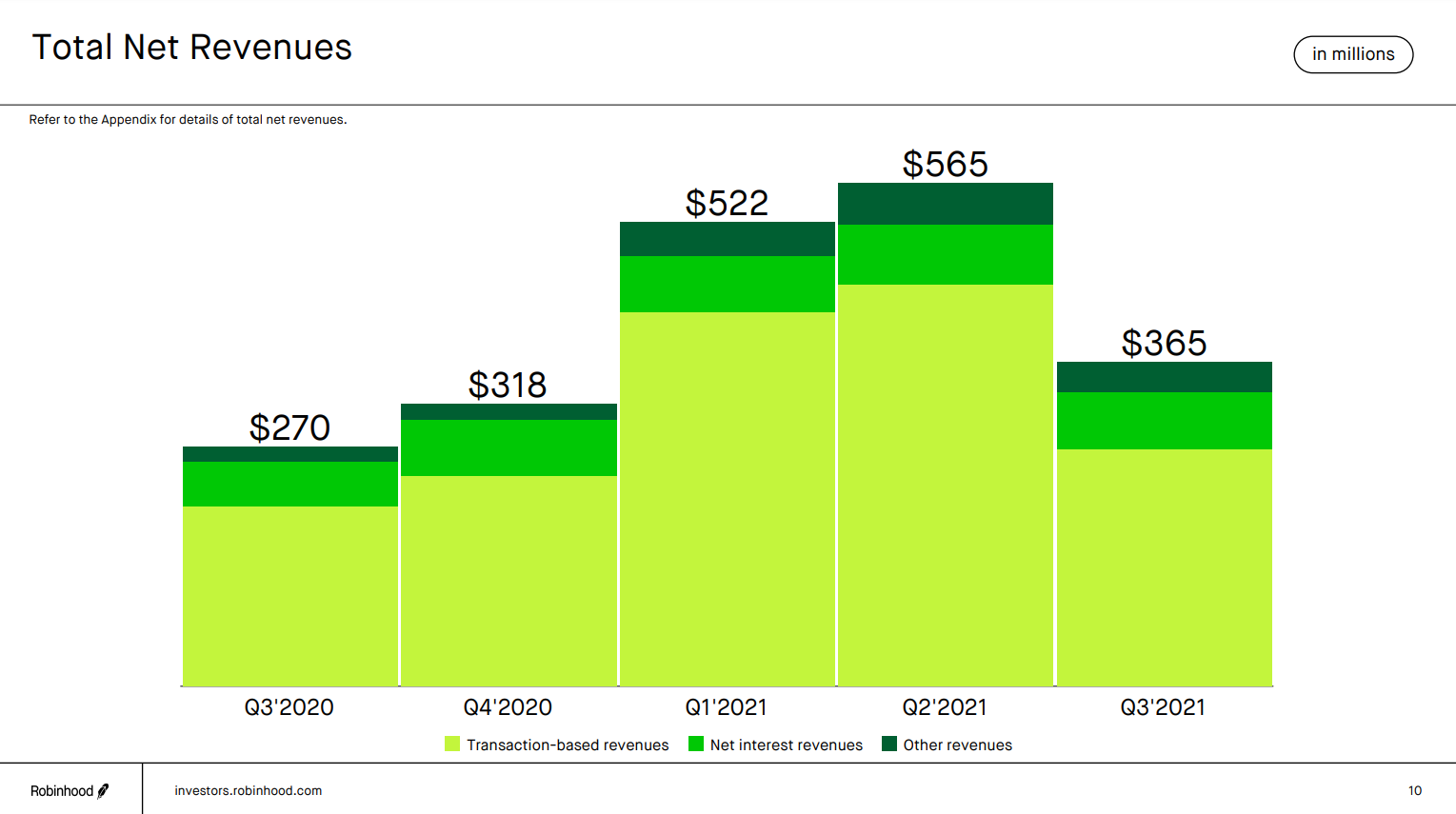 로빈후드, 고객의 암호화폐 거래 감소에 3분기 매출 크게 감소 - 로아AI