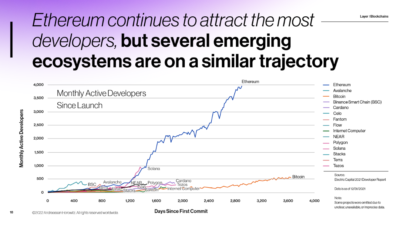 네번째 사이클을 지나고 있는 암호화폐 시장 - a16z 암호화폐 리포트 2022 - 로아AI