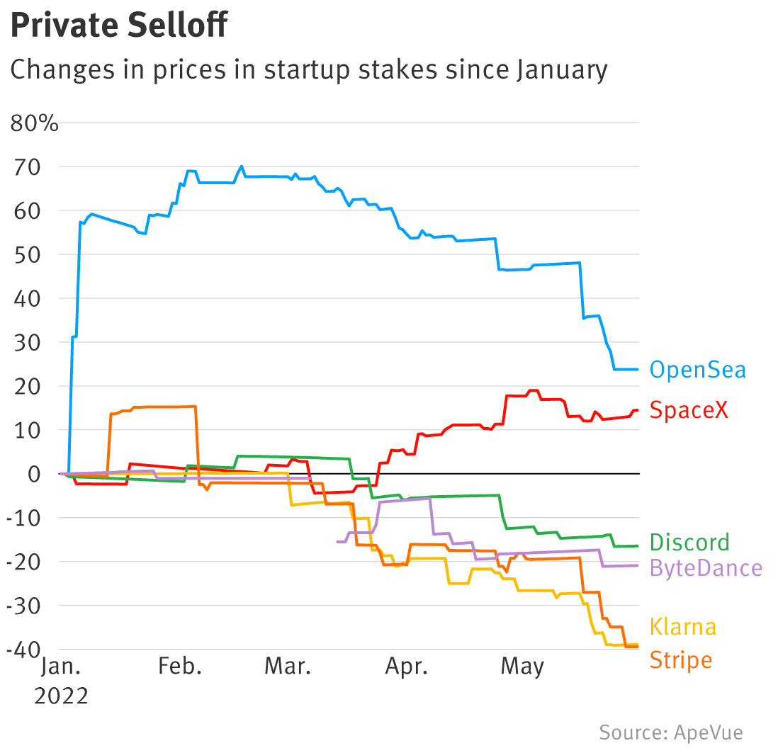 몰아치는 매도세에 요동치는 비상장 주식 시장 - 로아AI
