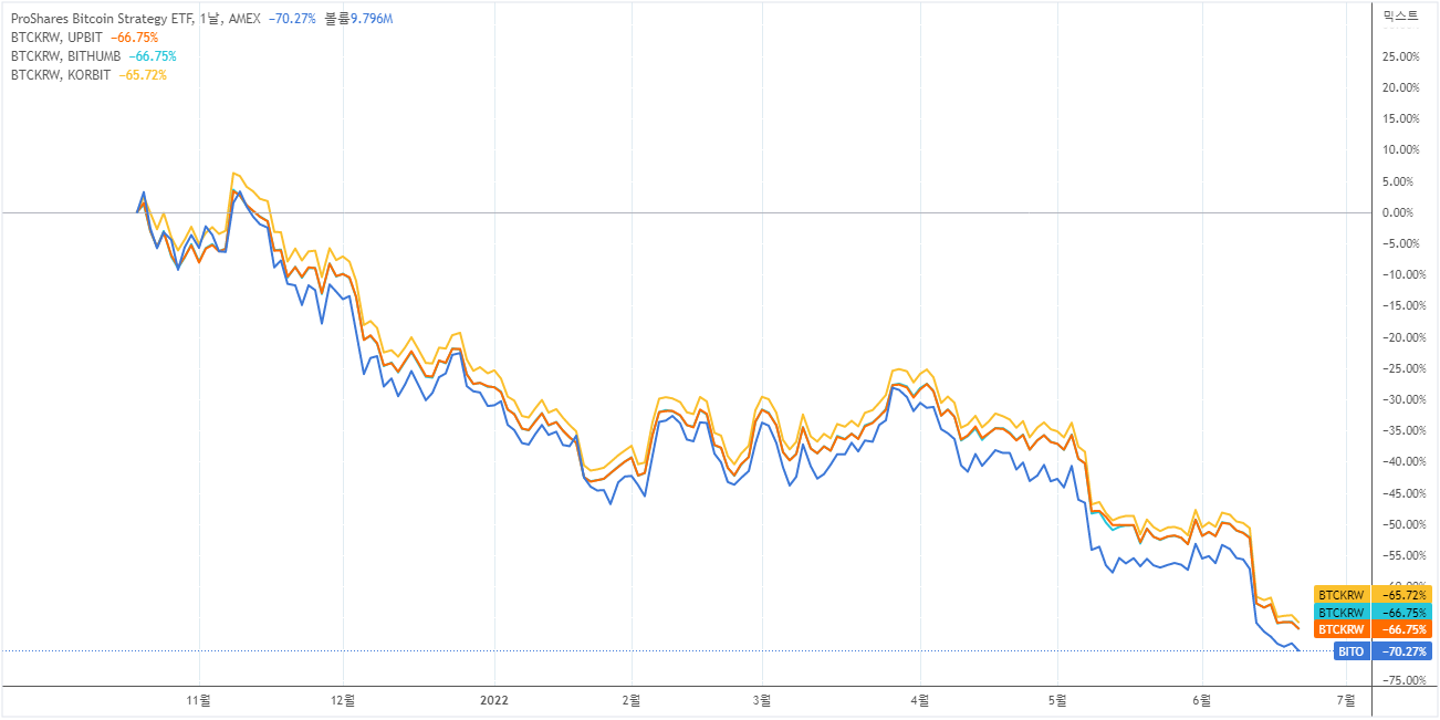 미 SEC 최초 승인, 비트코인 ETF(BITO)에 관한 고찰 - 로아AI