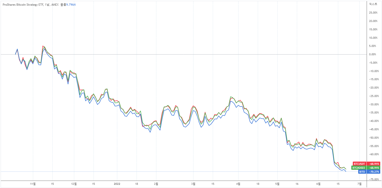 미 SEC 최초 승인, 비트코인 ETF(BITO)에 관한 고찰 - 로아AI