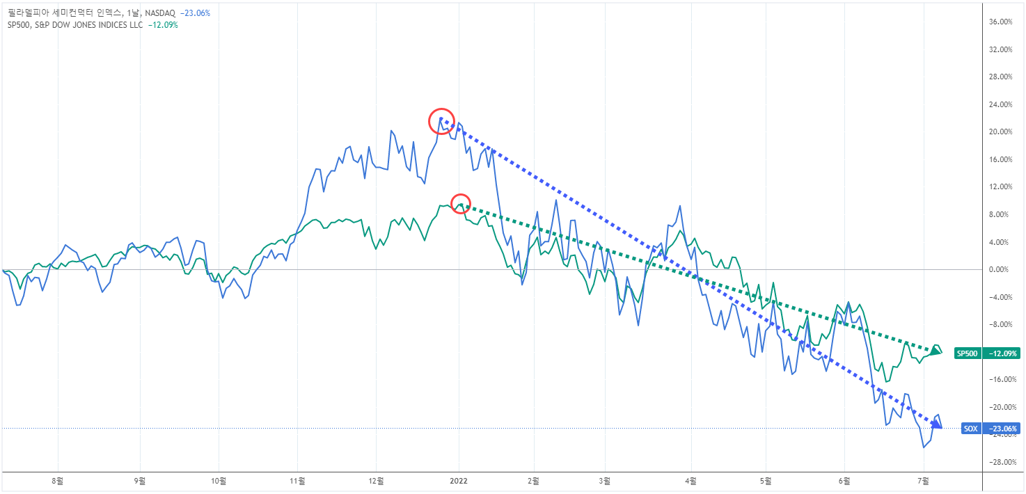 생산량 증가에도 반도체가 부족하고 주가가 하락하는 이유는? - 로아AI
