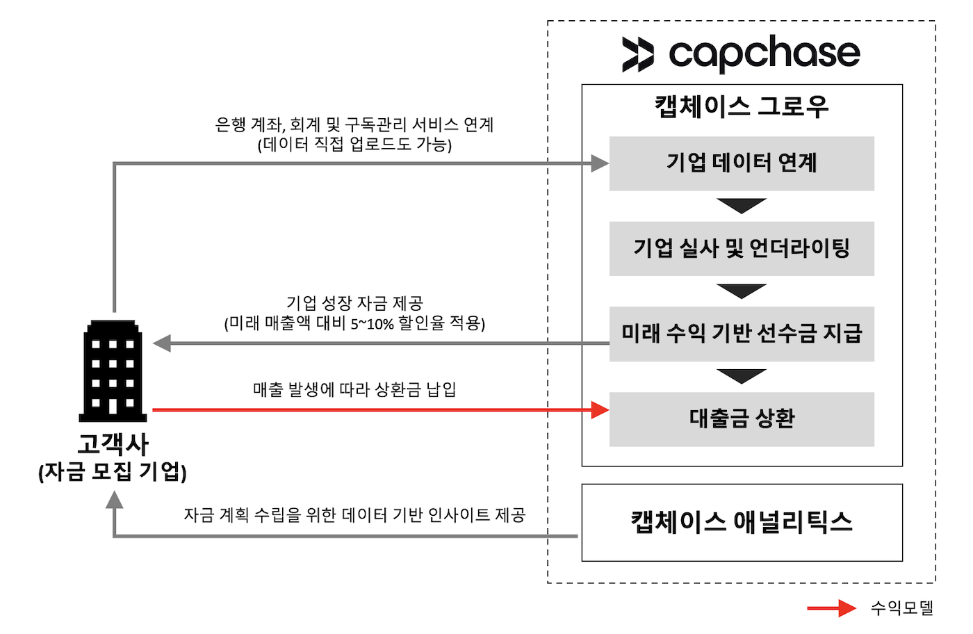 캡체이스(Capchase)] 미래 수익 기반 자금 조달 플랫폼 - 로아AI