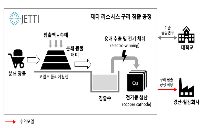 [제티 리소시스(Jetti Resources)] 광산폐기물 구리 추출 기술 제공 기업 로아AI