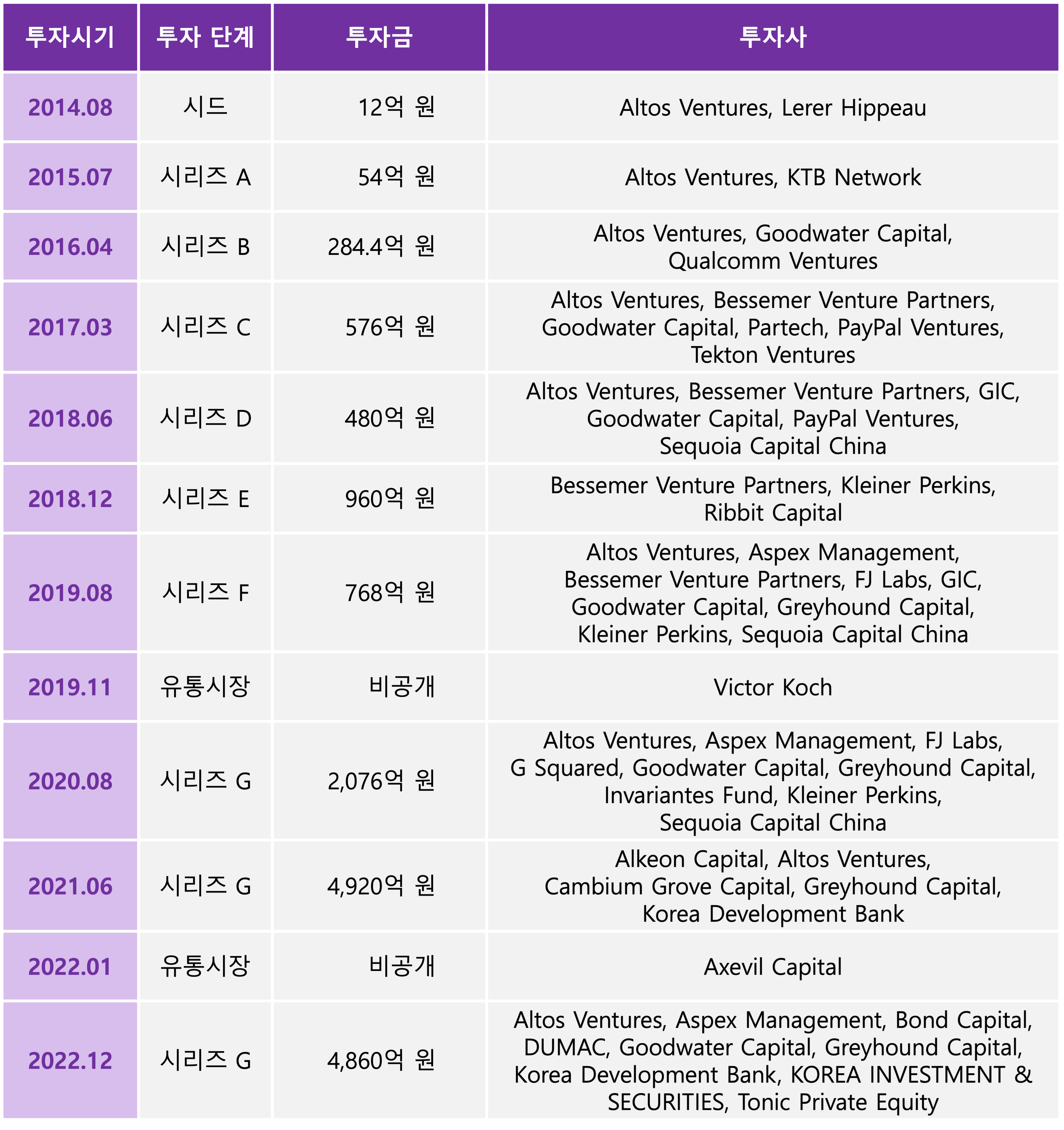 토스] 한국 핀테크 시장의 1호 유니콘 - 로아AI