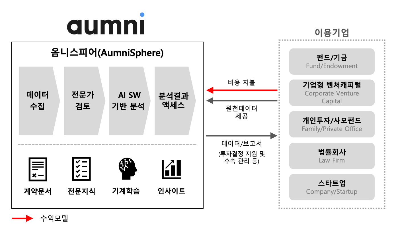 옴니(Aumni)] 벤처투자 분석 플랫폼 개발 기업 - 로아AI