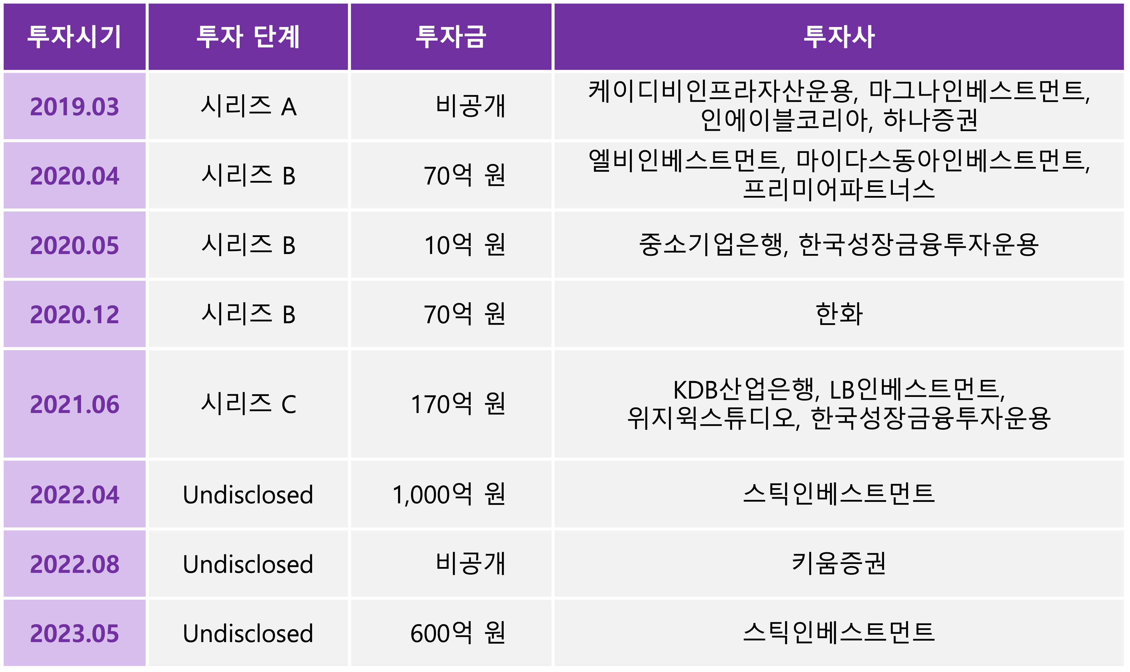 뮤직카우] 세계최초 음악 조각투자 시장의 선두주자 - 로아AI