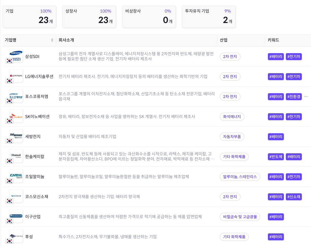 배터리] 국내 배터리 상장사 95곳 살펴보기 - 로아AI